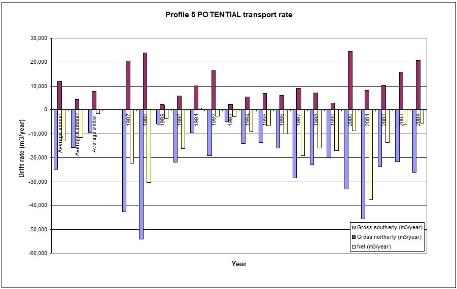 Coastal Management 2